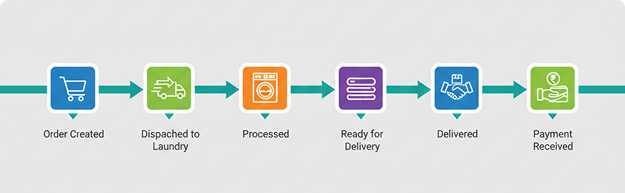 Unified Order Workflow
